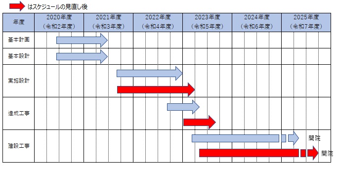 千葉市立新病院の開院スケジュールは2025年前半から後半に延期となった。
