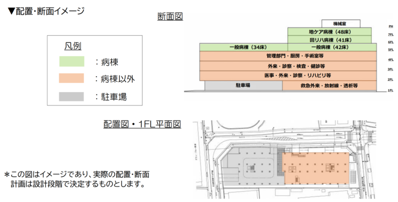 新野洲市民病院　建築計画概要 配置・断面イメージ
