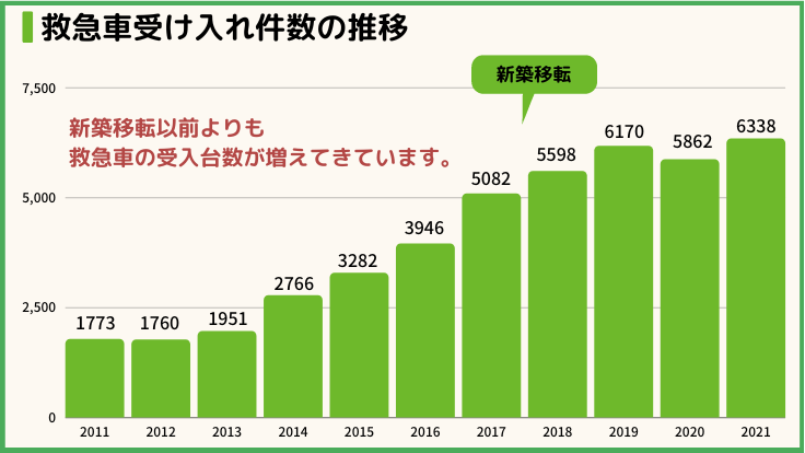 奈良県総合医療センターは新築移転以前よりも救急車の受け入れ台数が増えてきている。