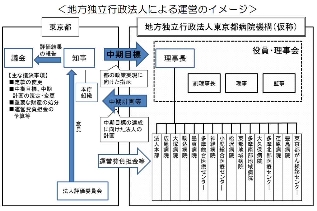 東京都病院機構の組織図